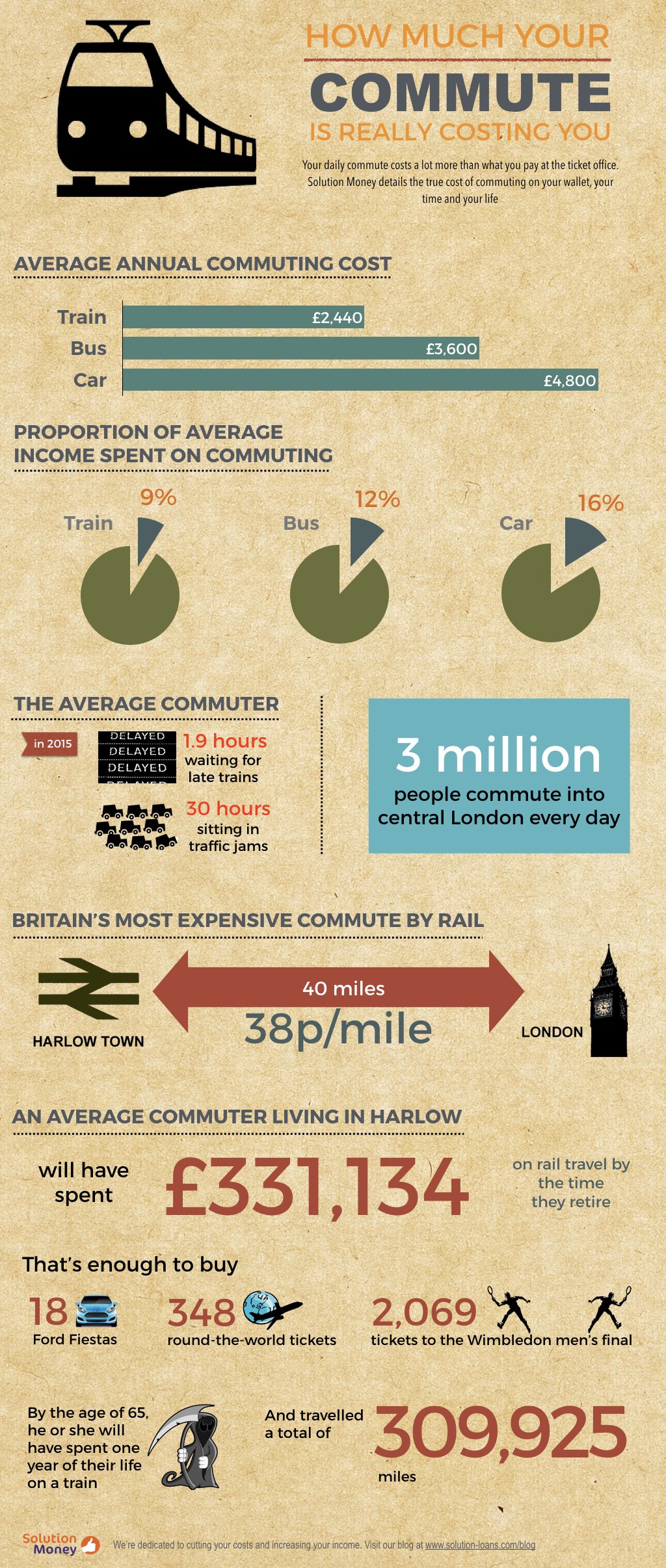 How much your commute is really costing you