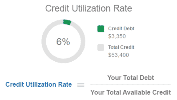 Credit utilisation rate