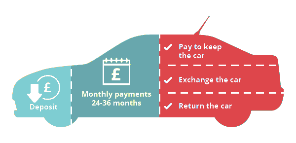 Diagram showing how PCP payments work